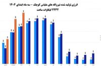 نیروگاههای کوچکمقیاس امسال ۴۳ درصد رشد تولید داشتهاند نیروگاههای کوچکمقیاس امسال ۴۳ درصد رشد تولید داشتهاند