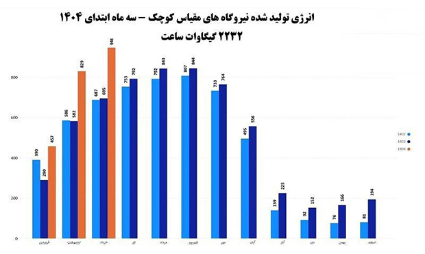 نیروگاه‌های ‌کوچک‌مقیاس امسال ۴۳ درصد رشد تولید داشته‌اند