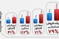 رشد ۷۹ درصدی فروش صادراتی پتروشیمی مارون در تیر ۱۴۰۴