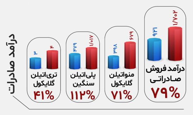 رشد ۷۹ درصدی فروش صادراتی پتروشیمی مارون در تیر ۱۴۰۴