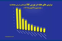 شرکت پالایش نفت اصفهان بر رتبۀ سوم بورس کالا تکیه زد
