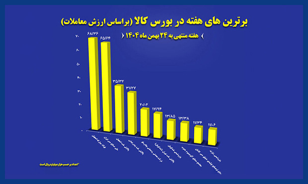 شرکت پالایش نفت اصفهان بر رتبۀ سوم بورس کالا تکیه زد شرکت پالایش نفت اصفهان بر رتبۀ سوم بورس کالا تکیه زد